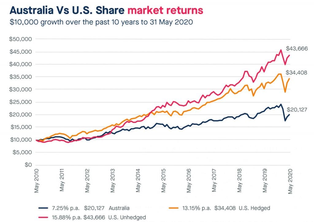 Australia Vs U.S. Share market returns