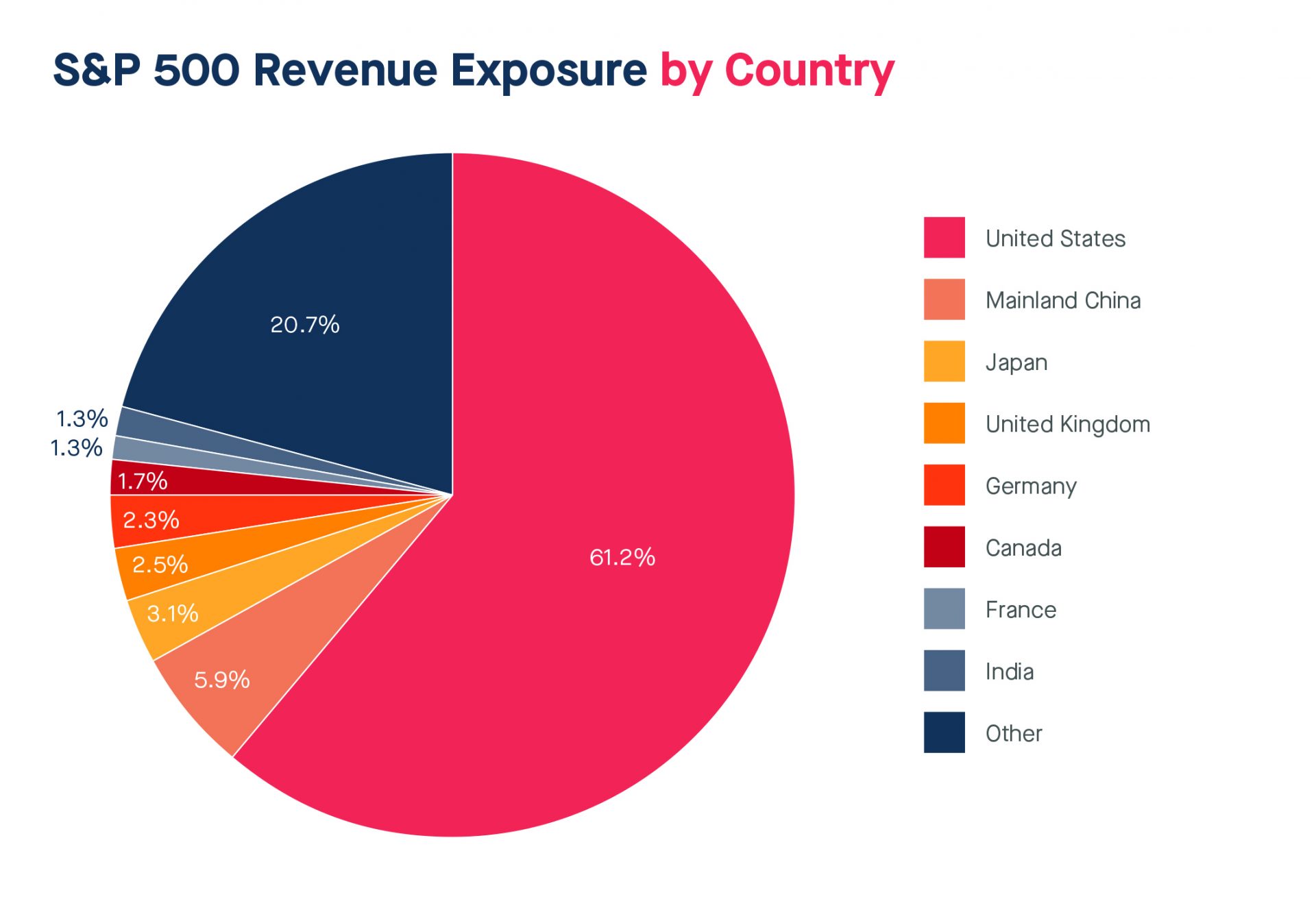S&P500 Revenue Exposure By Country
