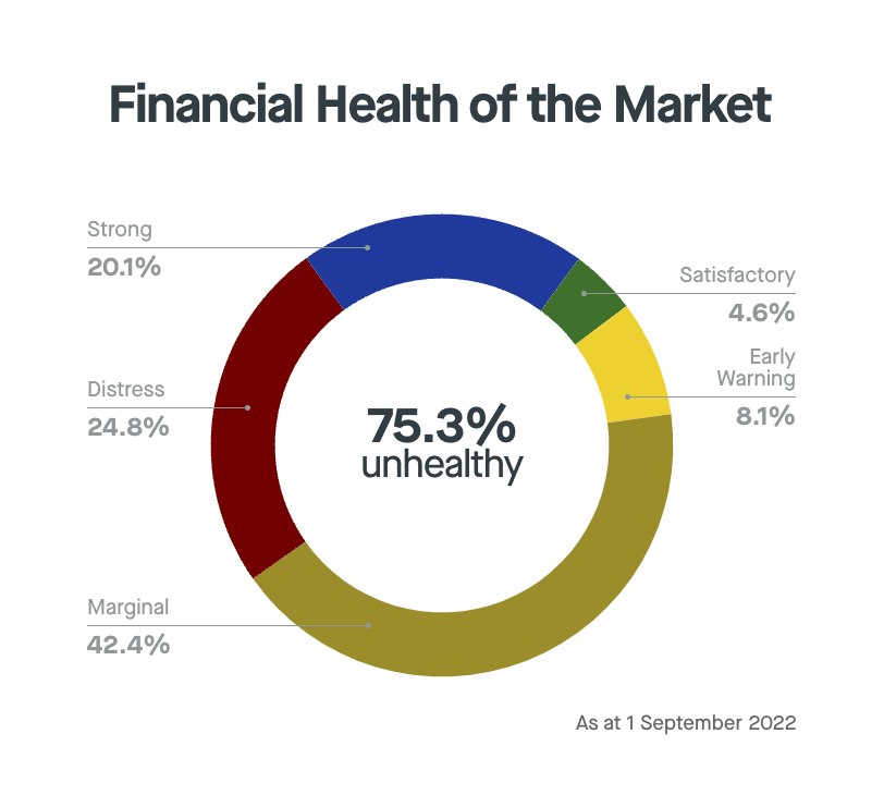 Financial Health of the Market September 2022