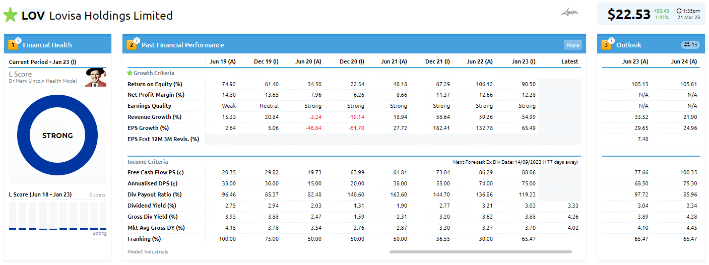 Lovisa Holdings Share Price Starts the Move Back Up (ASX:LOV)