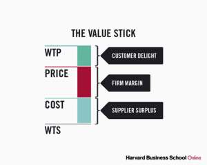 the value stick